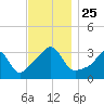 Great Hill tide chart for Thursday, November 25, 2021