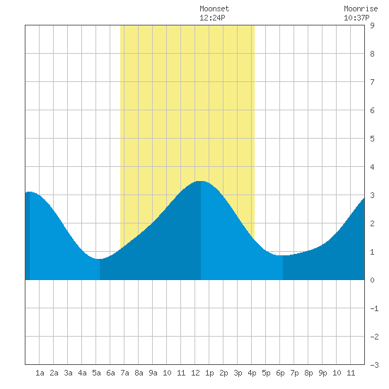 Great Hill tide chart for Friday, November 26, 2021