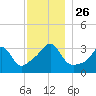 Great Hill tide chart for Friday, November 26, 2021