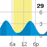 Great Hill tide chart for Monday, November 29, 2021