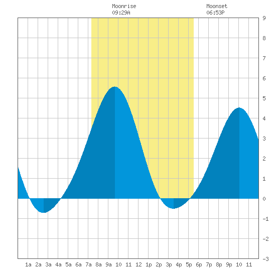 Great Hill tide chart for Saturday, November 6, 2021
