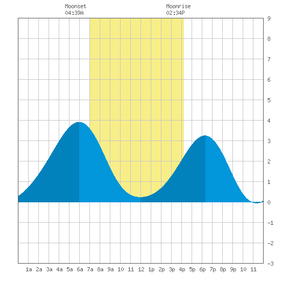 Great Hill tide chart for Thursday, December 16, 2021