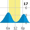 Great Hill tide chart for Friday, December 17, 2021