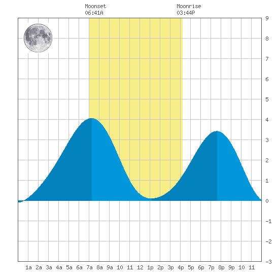 Great Hill tide chart for Saturday, December 18, 2021