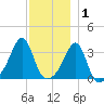 Great Hill tide chart for Wednesday, December 1, 2021
