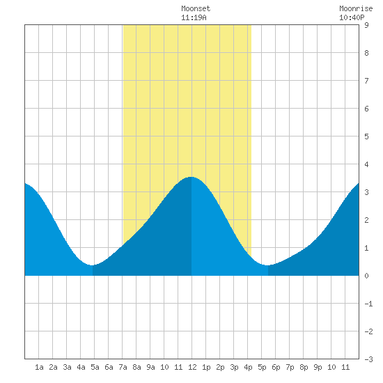 Great Hill tide chart for Saturday, December 25, 2021
