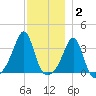 Great Hill tide chart for Thursday, December 2, 2021