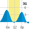 Great Hill tide chart for Friday, December 31, 2021