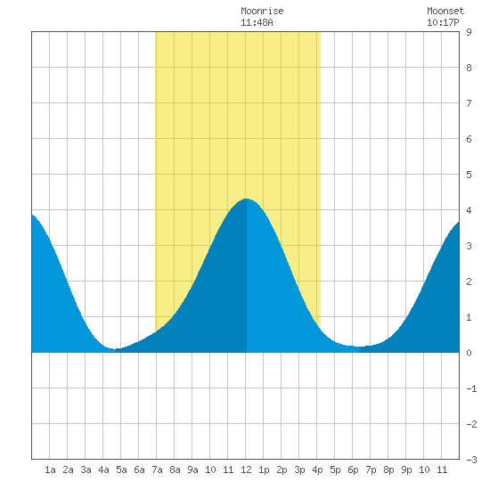 Great Hill tide chart for Thursday, December 9, 2021