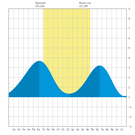 Great Hill tide chart for Saturday, January 15, 2022