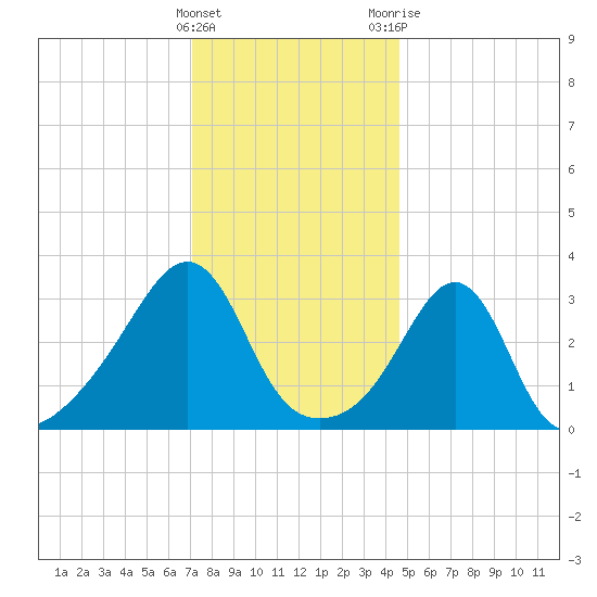 Great Hill tide chart for Sunday, January 16, 2022
