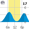 Great Hill tide chart for Monday, January 17, 2022
