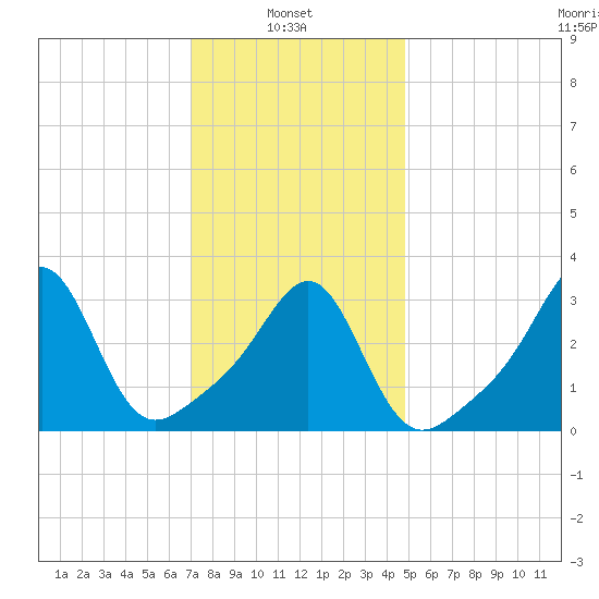 Great Hill tide chart for Monday, January 24, 2022
