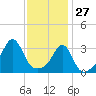 Great Hill tide chart for Thursday, January 27, 2022