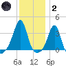 Great Hill tide chart for Sunday, January 2, 2022