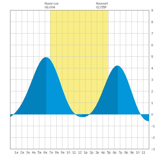 Great Hill tide chart for Sunday, January 30, 2022
