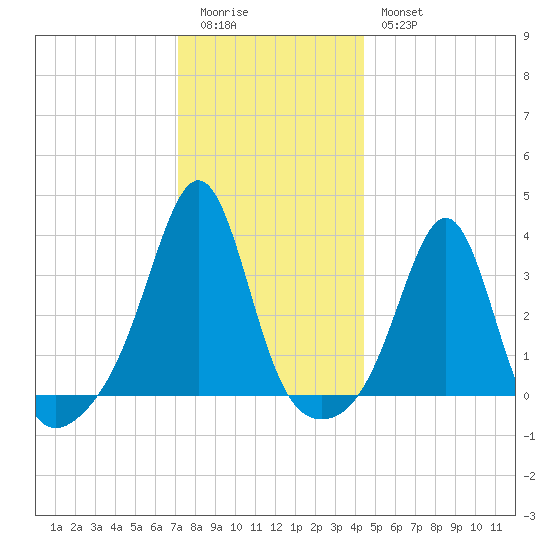 Great Hill tide chart for Monday, January 3, 2022
