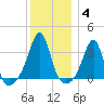Great Hill tide chart for Tuesday, January 4, 2022