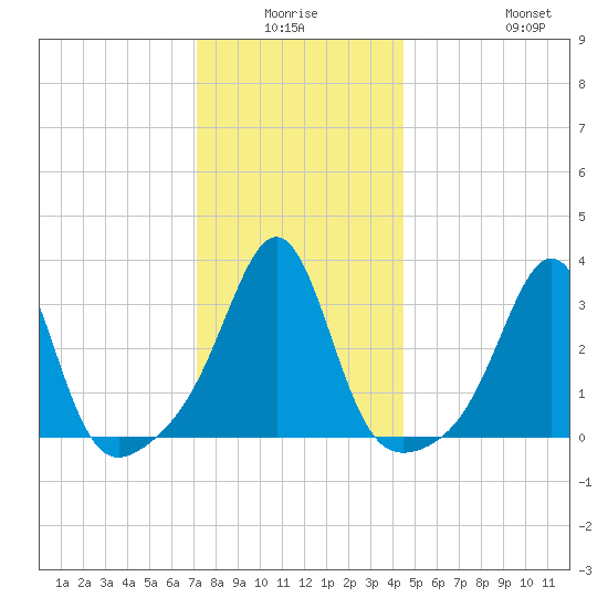 Great Hill tide chart for Thursday, January 6, 2022
