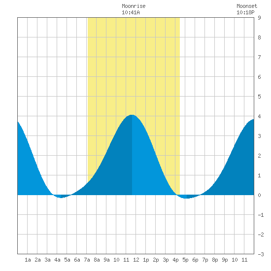 Great Hill tide chart for Friday, January 7, 2022