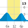 Great Hill tide chart for Sunday, February 13, 2022