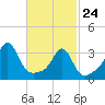 Great Hill tide chart for Thursday, February 24, 2022