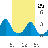 Great Hill tide chart for Friday, February 25, 2022