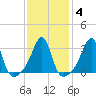 Great Hill tide chart for Friday, February 4, 2022