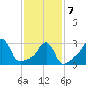 Great Hill tide chart for Monday, February 7, 2022