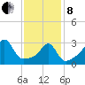 Great Hill tide chart for Tuesday, February 8, 2022
