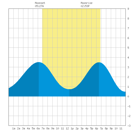 Great Hill tide chart for Monday, March 14, 2022