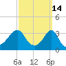 Great Hill tide chart for Monday, March 14, 2022