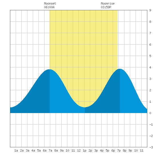 Great Hill tide chart for Tuesday, March 15, 2022