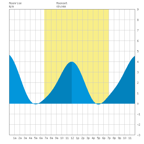 Great Hill tide chart for Tuesday, March 22, 2022