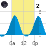 Great Hill tide chart for Wednesday, March 2, 2022