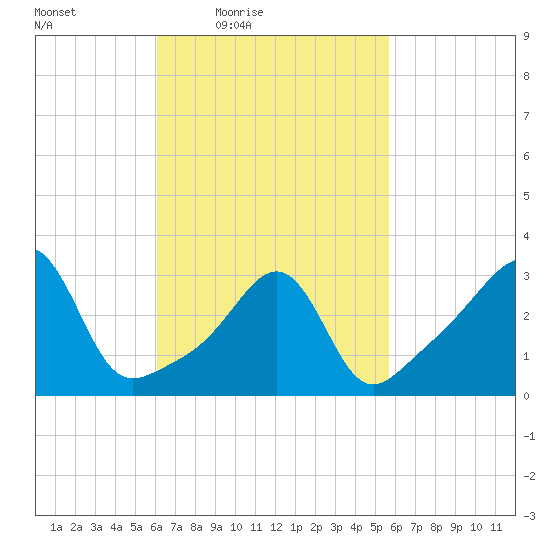 Great Hill tide chart for Tuesday, March 8, 2022