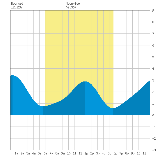 Great Hill tide chart for Wednesday, March 9, 2022