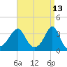 Great Hill tide chart for Wednesday, April 13, 2022