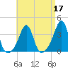 Great Hill tide chart for Sunday, April 17, 2022