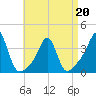 Great Hill tide chart for Wednesday, April 20, 2022