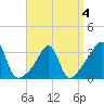 Great Hill tide chart for Monday, April 4, 2022