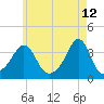 Great Hill tide chart for Thursday, May 12, 2022