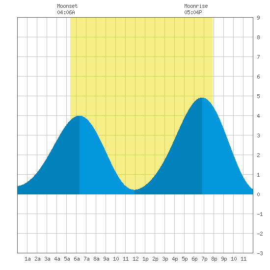 Great Hill tide chart for Friday, May 13, 2022