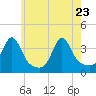 Great Hill tide chart for Monday, May 23, 2022