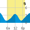 Great Hill tide chart for Thursday, May 5, 2022