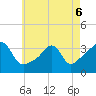 Great Hill tide chart for Friday, May 6, 2022