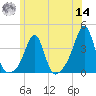 Great Hill tide chart for Tuesday, June 14, 2022