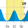 Great Hill tide chart for Saturday, June 18, 2022