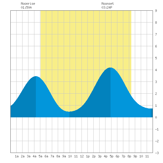 Great Hill tide chart for Thursday, June 23, 2022