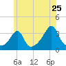 Great Hill tide chart for Saturday, June 25, 2022